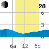 Garden Key tide chart for Thursday, October 28, 2021