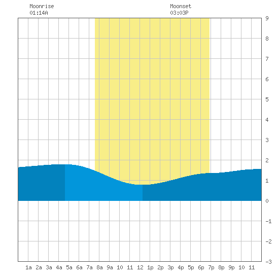 Garden Key tide chart for Friday, October 29, 2021