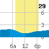 Garden Key tide chart for Friday, October 29, 2021