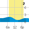 Garden Key tide chart for Saturday, October 2, 2021