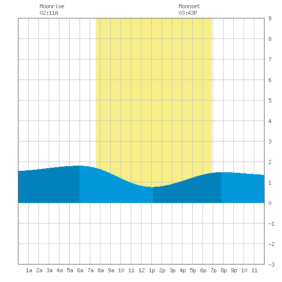 Garden Key tide chart for Saturday, October 30, 2021