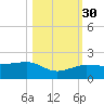 Garden Key tide chart for Saturday, October 30, 2021