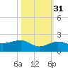 Garden Key tide chart for Sunday, October 31, 2021