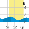 Garden Key tide chart for Sunday, October 3, 2021