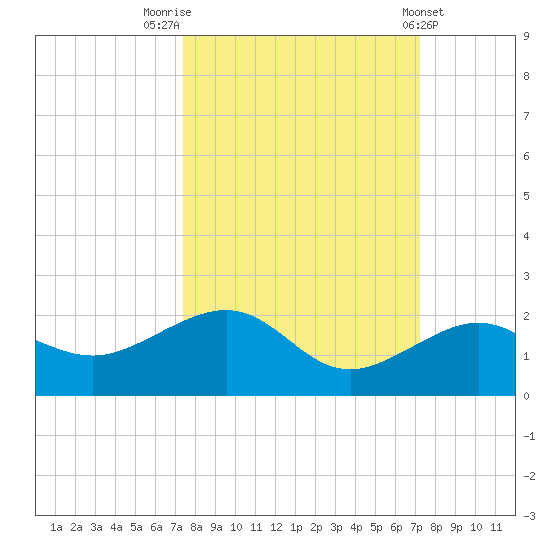 Garden Key tide chart for Monday, October 4, 2021