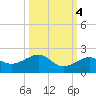 Garden Key tide chart for Monday, October 4, 2021
