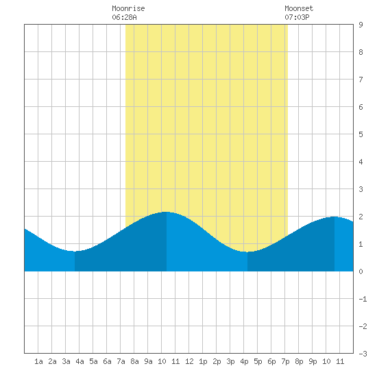 Garden Key tide chart for Tuesday, October 5, 2021