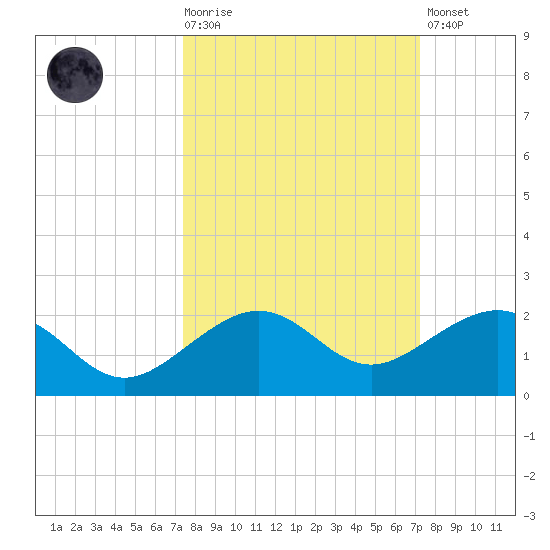 Garden Key tide chart for Wednesday, October 6, 2021