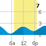 Garden Key tide chart for Thursday, October 7, 2021