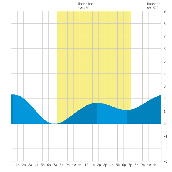 Garden Key tide chart for Saturday, October 9, 2021
