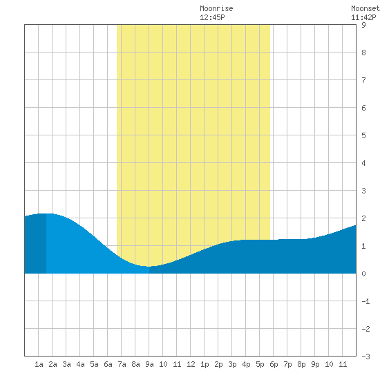 Garden Key tide chart for Wednesday, November 10, 2021
