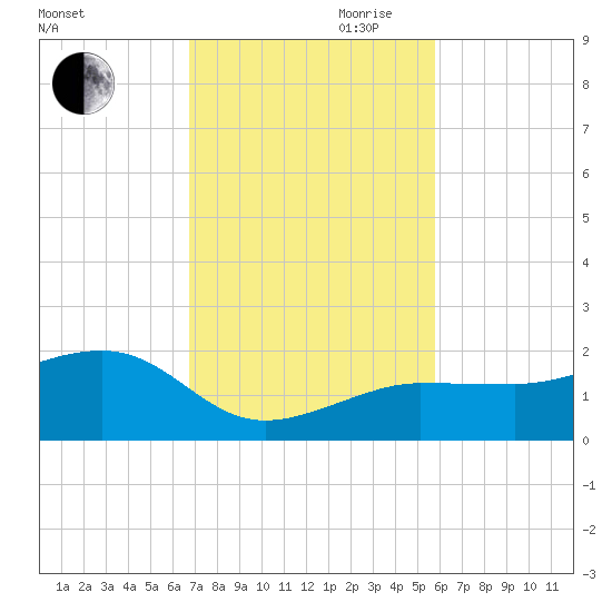 Garden Key tide chart for Thursday, November 11, 2021