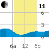 Garden Key tide chart for Thursday, November 11, 2021