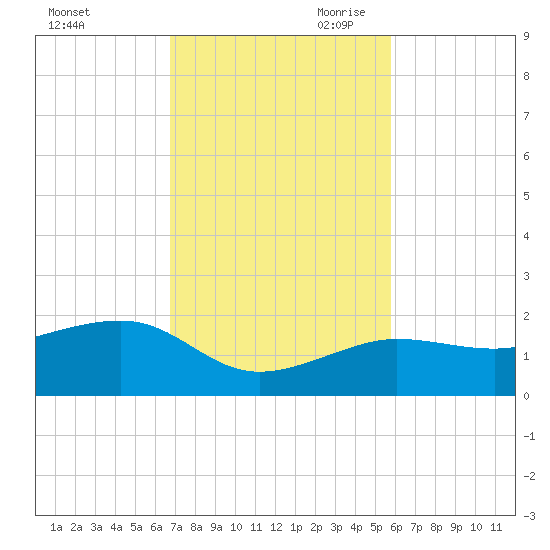 Garden Key tide chart for Friday, November 12, 2021