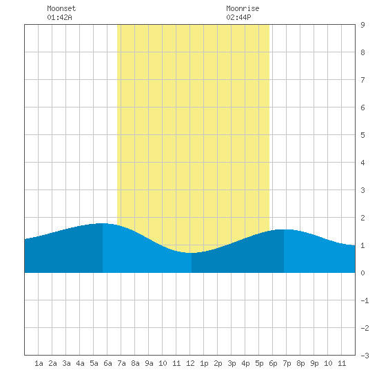 Garden Key tide chart for Saturday, November 13, 2021