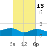 Garden Key tide chart for Saturday, November 13, 2021