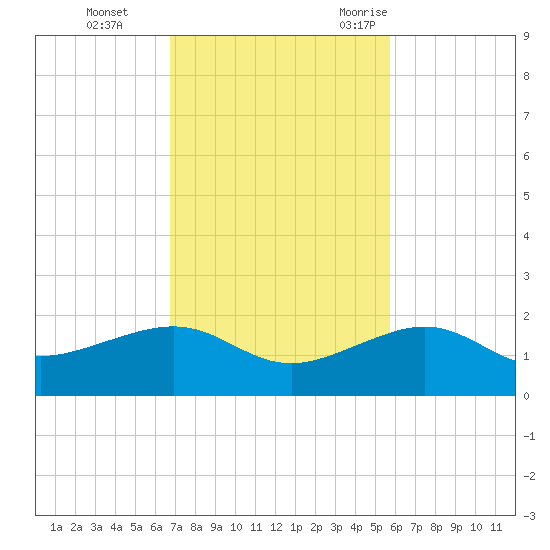 Garden Key tide chart for Sunday, November 14, 2021