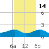 Garden Key tide chart for Sunday, November 14, 2021