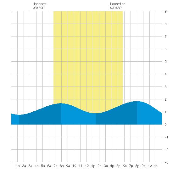 Garden Key tide chart for Monday, November 15, 2021