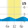 Garden Key tide chart for Monday, November 15, 2021