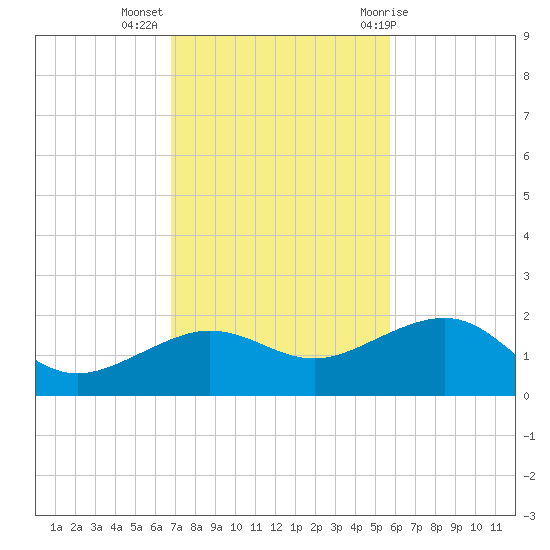 Garden Key tide chart for Tuesday, November 16, 2021