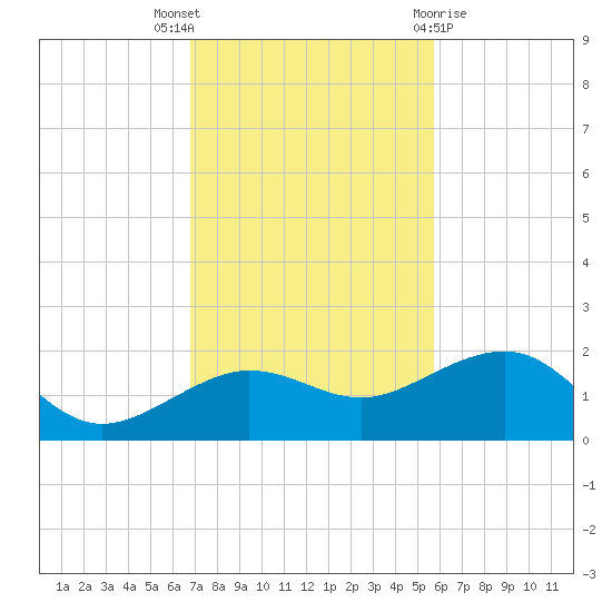 Garden Key tide chart for Wednesday, November 17, 2021