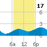 Garden Key tide chart for Wednesday, November 17, 2021