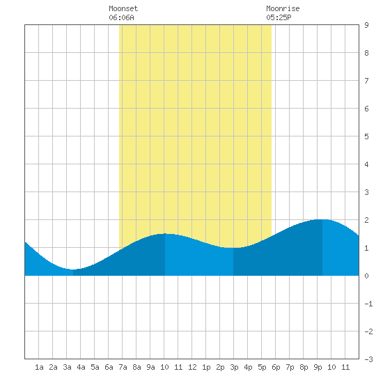 Garden Key tide chart for Thursday, November 18, 2021
