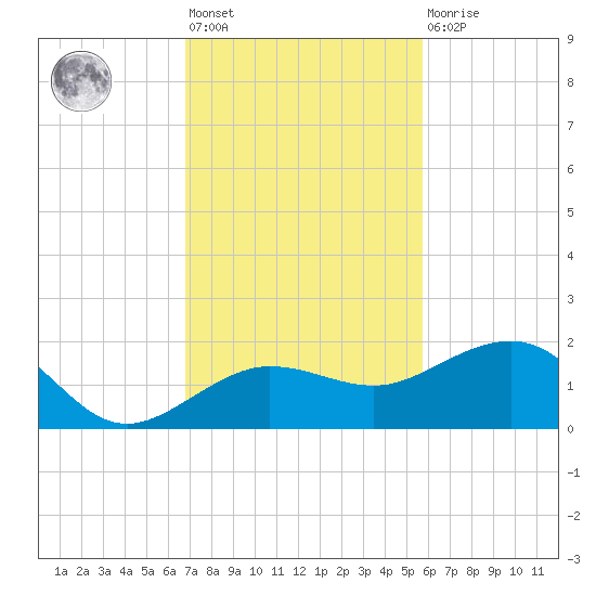 Garden Key tide chart for Friday, November 19, 2021
