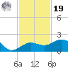 Garden Key tide chart for Friday, November 19, 2021