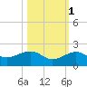 Garden Key tide chart for Monday, November 1, 2021