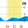 Garden Key tide chart for Saturday, November 20, 2021