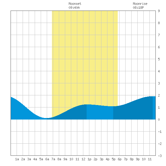 Garden Key tide chart for Monday, November 22, 2021