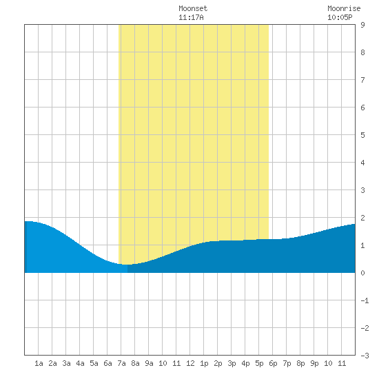 Garden Key tide chart for Wednesday, November 24, 2021