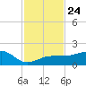 Garden Key tide chart for Wednesday, November 24, 2021