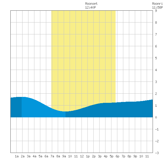 Garden Key tide chart for Friday, November 26, 2021