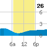 Garden Key tide chart for Friday, November 26, 2021