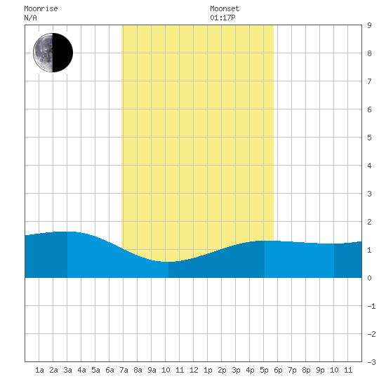 Garden Key tide chart for Saturday, November 27, 2021