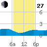 Garden Key tide chart for Saturday, November 27, 2021