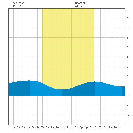Garden Key tide chart for Sunday, November 28, 2021