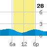 Garden Key tide chart for Sunday, November 28, 2021