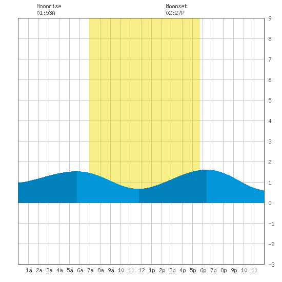 Garden Key tide chart for Monday, November 29, 2021
