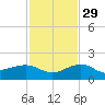 Garden Key tide chart for Monday, November 29, 2021