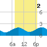Garden Key tide chart for Tuesday, November 2, 2021