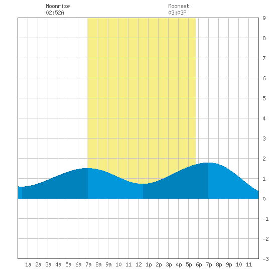 Garden Key tide chart for Tuesday, November 30, 2021