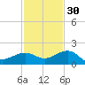 Garden Key tide chart for Tuesday, November 30, 2021