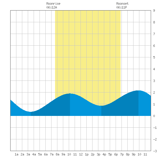 Garden Key tide chart for Wednesday, November 3, 2021