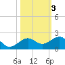 Garden Key tide chart for Wednesday, November 3, 2021