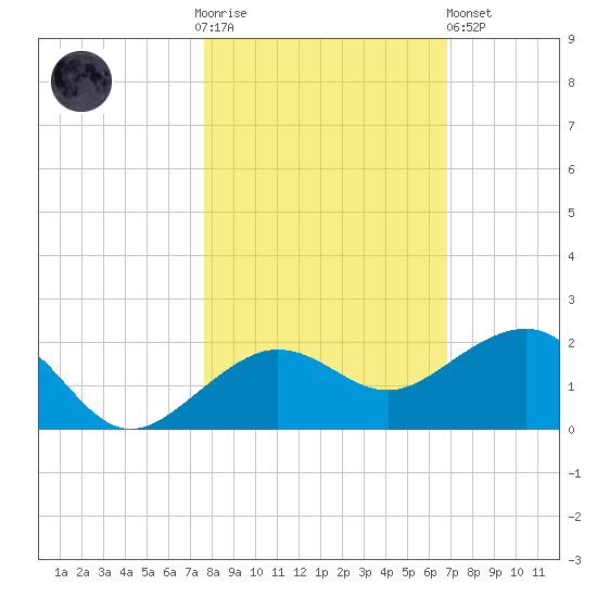 Garden Key tide chart for Thursday, November 4, 2021