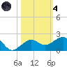 Garden Key tide chart for Thursday, November 4, 2021